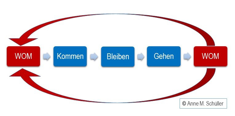 Kreislauf-der-Mitarbeiterbeziehung-2023-Anne-M-Schueller