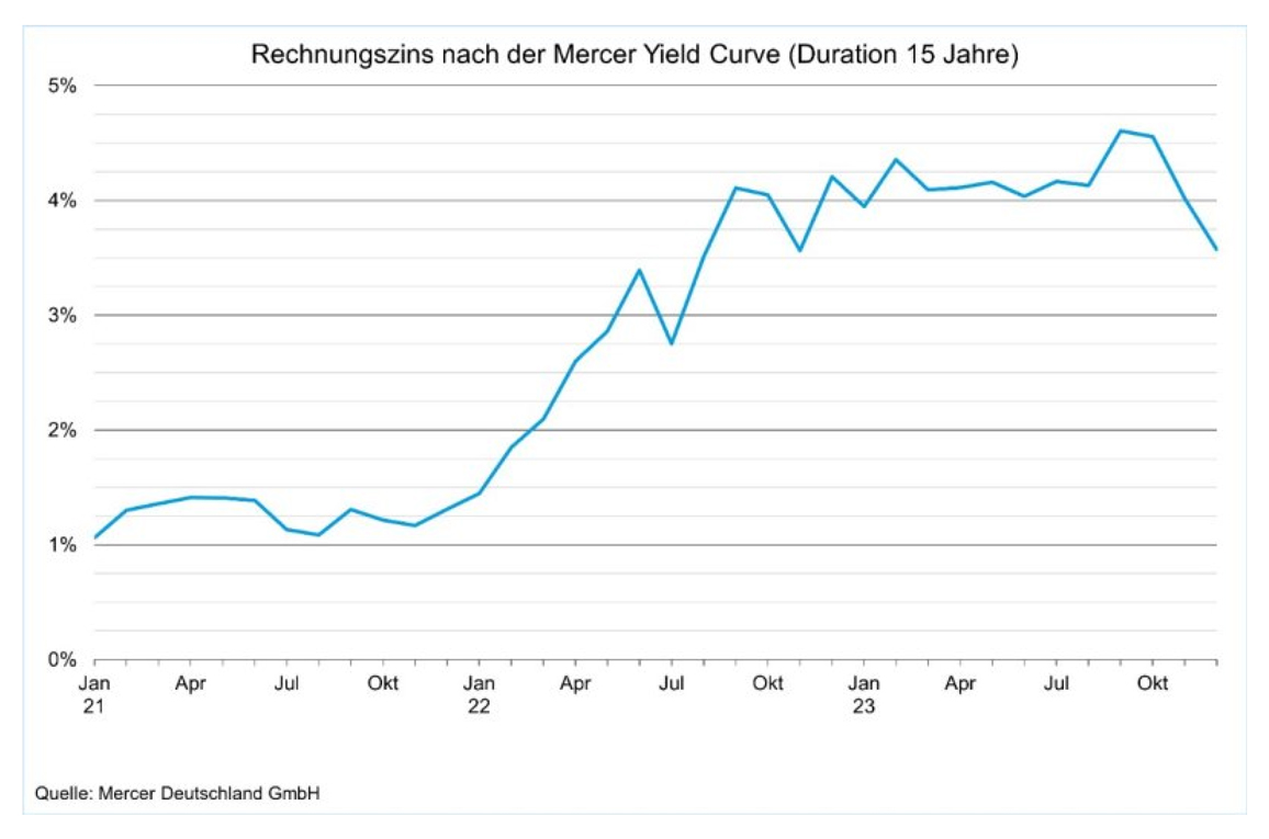 Rechnungszins-Mercer-Yield-Curve-2024-Mercer