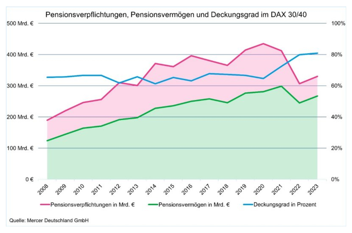 Pensionsverpflichtungen-Pensionsvermoegen-Deckungsgrad-2024-Mercer
