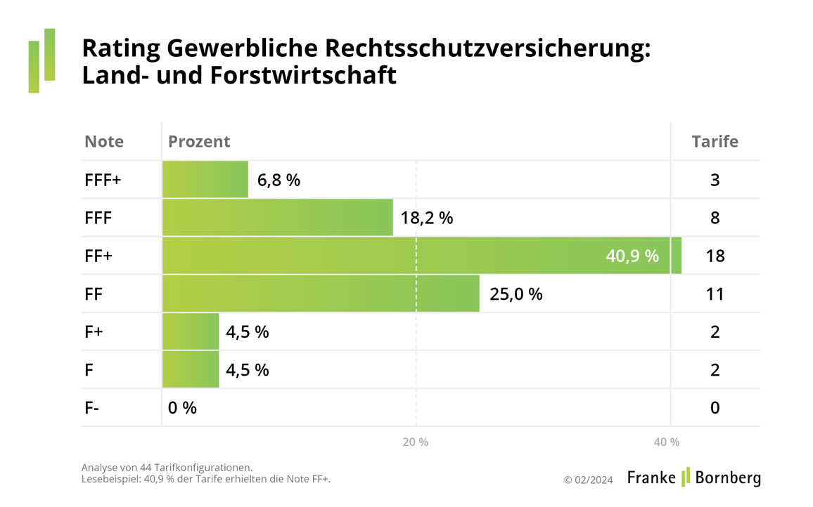 Rating-Gewerbe-Rechtsschutz-Land-Forstwirtschaft-2024-FuB