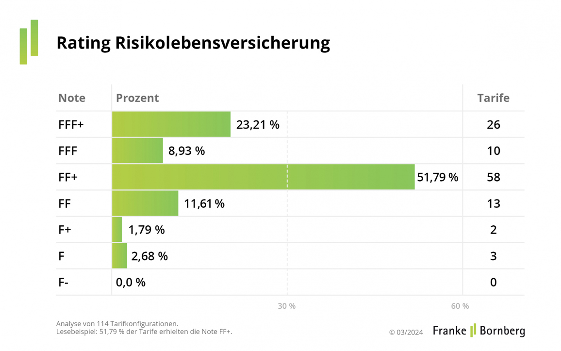 Rating-Risikoleben-2024-FuB