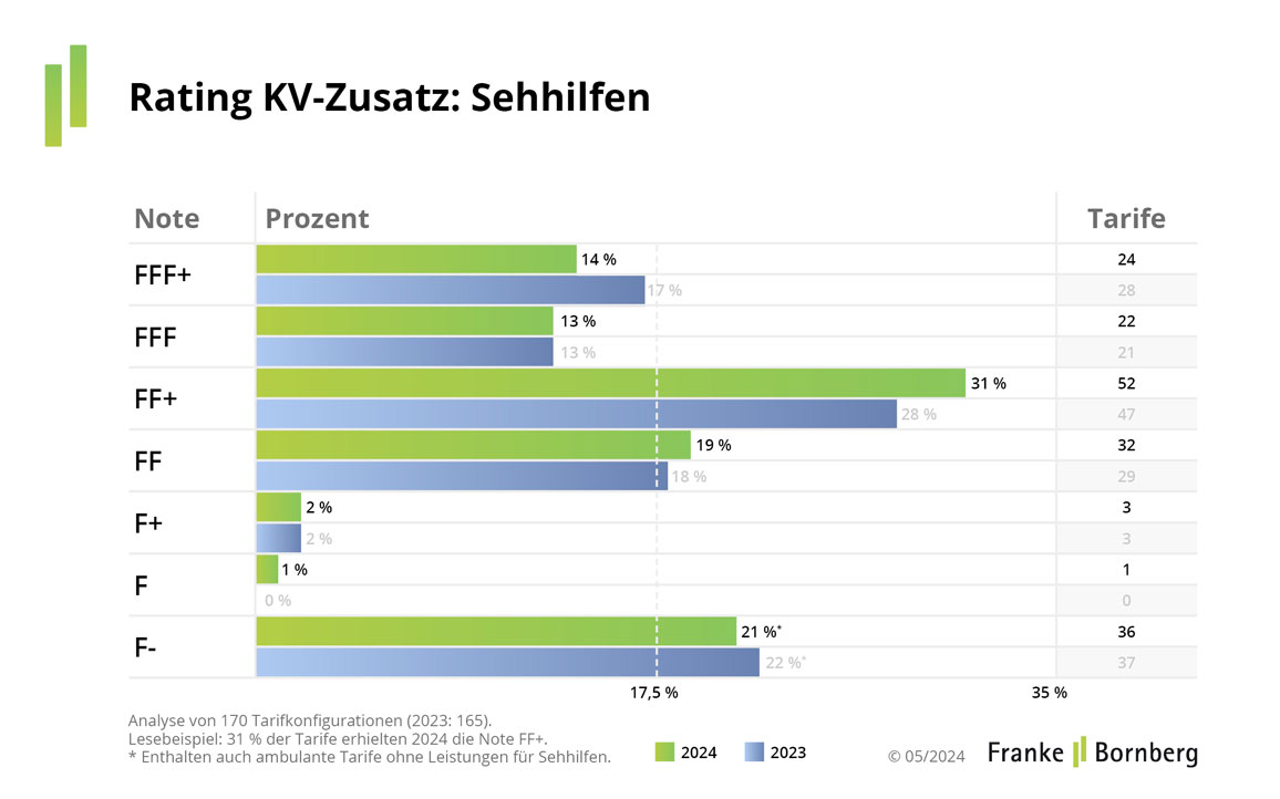 Rating-KV-Zusatz-Update-4-Sehhilfen-2024-FuB