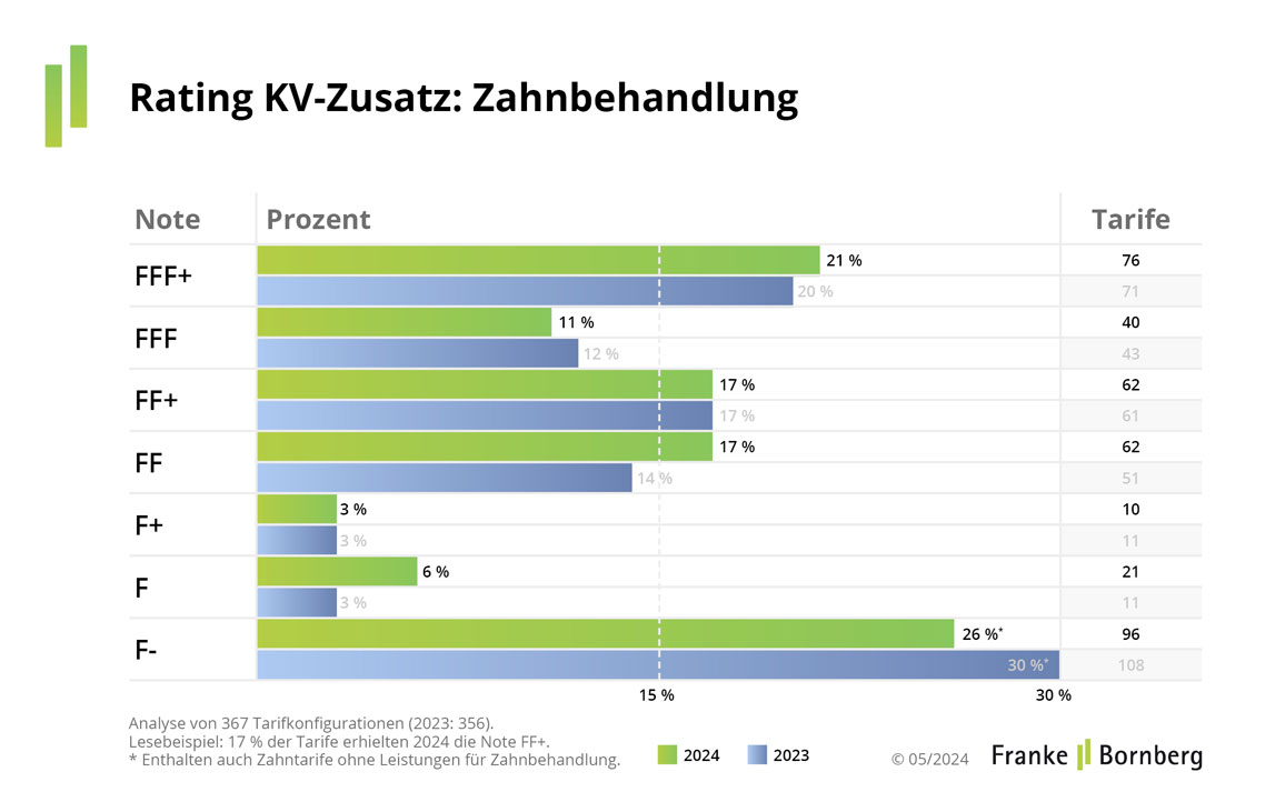 Rating-KV-Zusatz-Update-2-Zahnbehandlung-2024-FuB