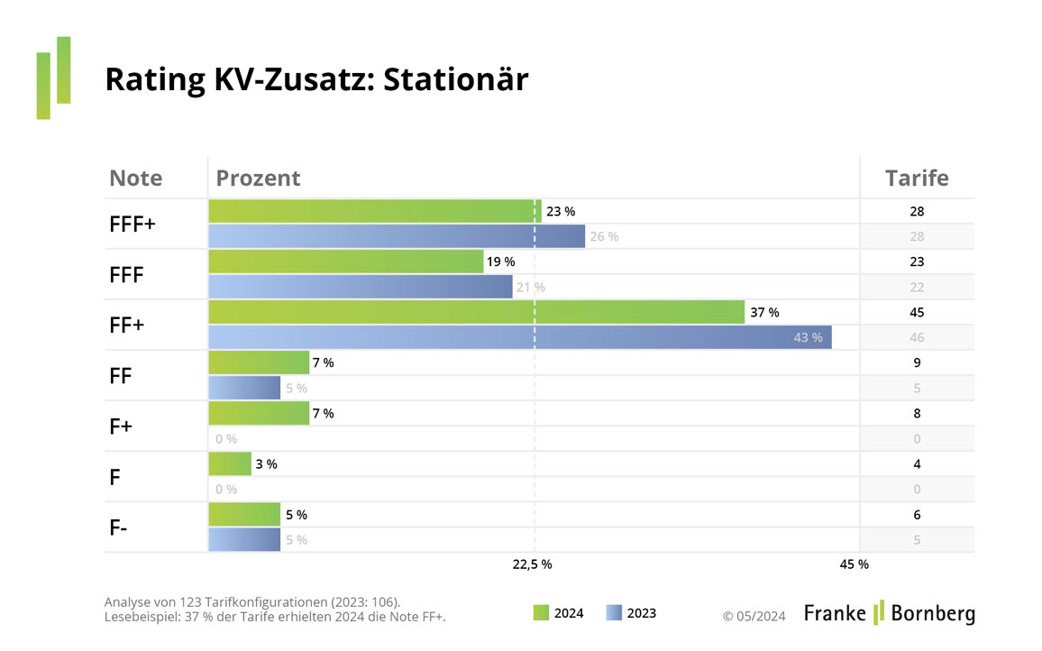 Rating-KV-Zusatz-Update-3-Stationaer-2024-FuB