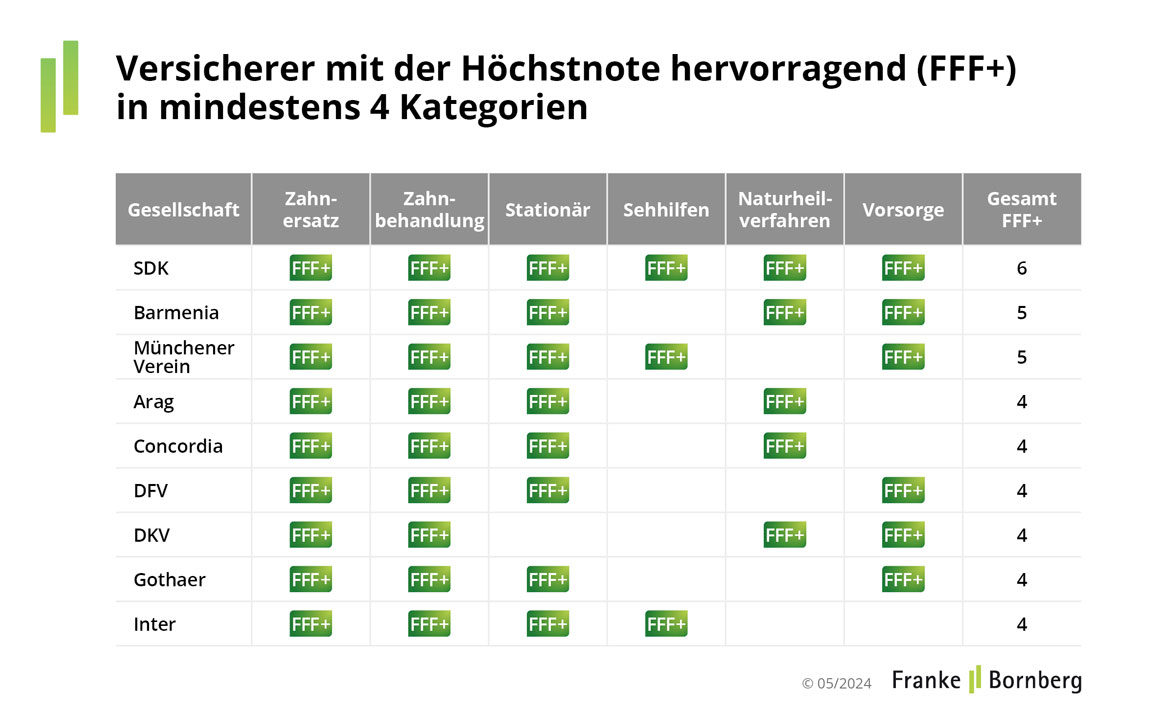 Rating-KV-Zusatz-Update-Versicherer-Hoechstnote-2024-FuB