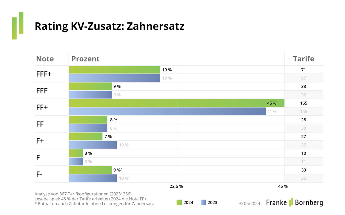 Rating-KV-Zusatz-Update-1-Zahnersatz-2024-FuB