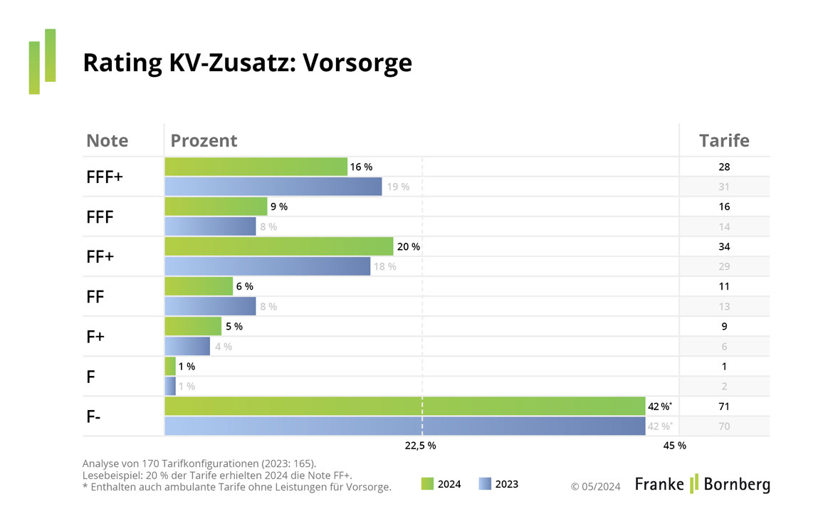 Rating-KV-Zusatz-Update-6-Vorsorge-2024-FuB