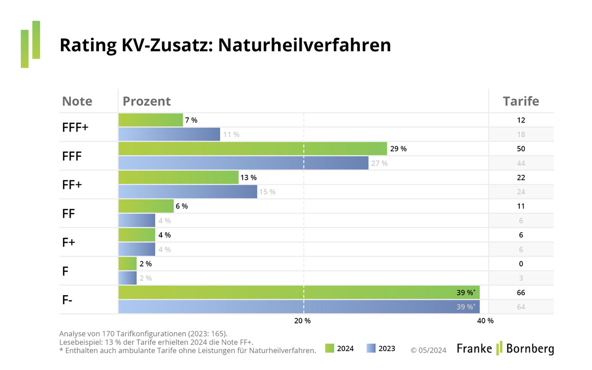 Rating-KV-Zusatz-Update-5-Naturheilverfahren-2024-FuB