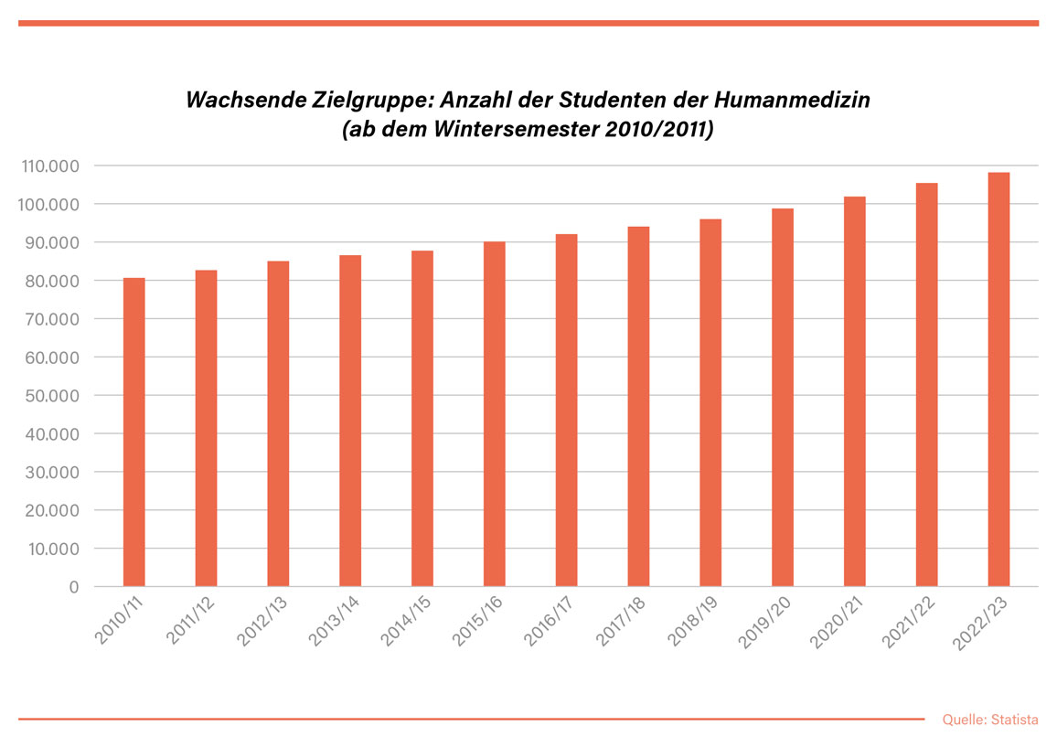 Studenten-Humanmedizin-2024-experten-netzwerk