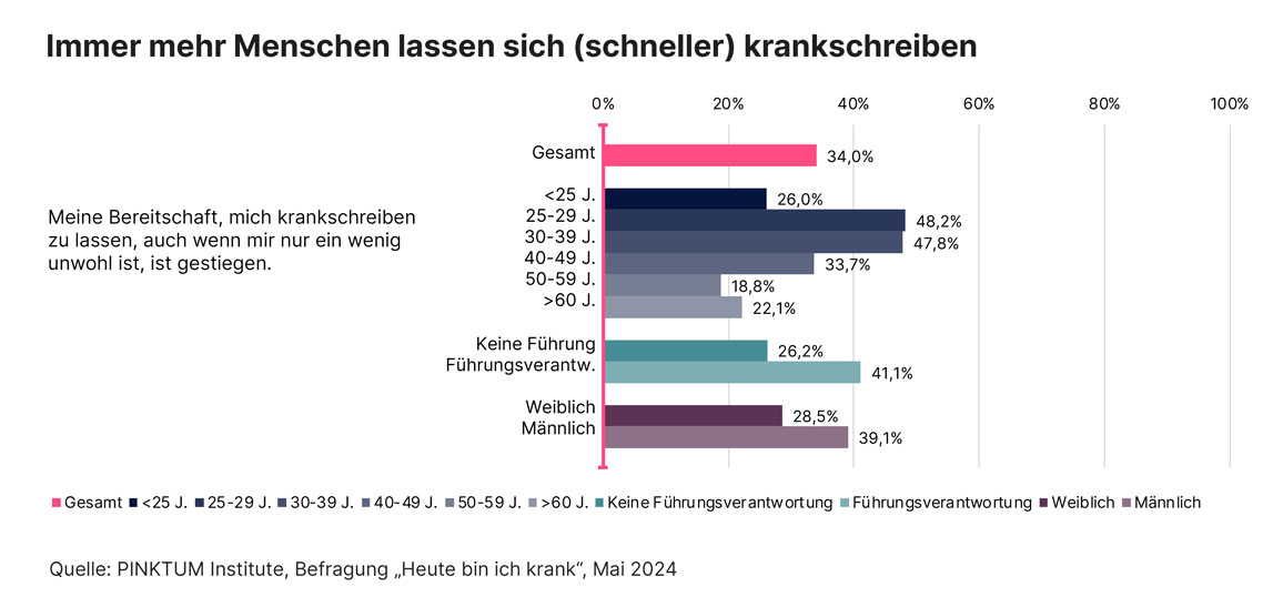 Bereitschaft-Krankmeldung-2024-PINKTUM