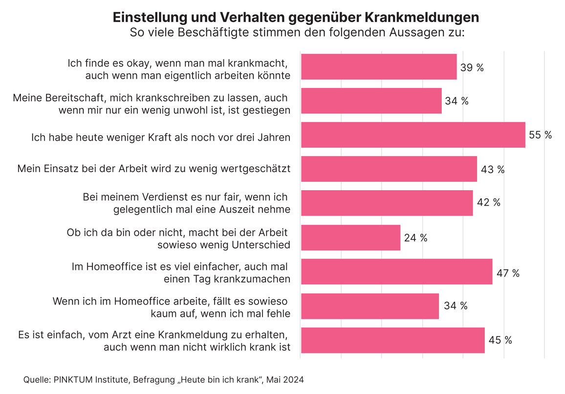 Einstellung-zu-Krankmeldung-2024-PINKTUM