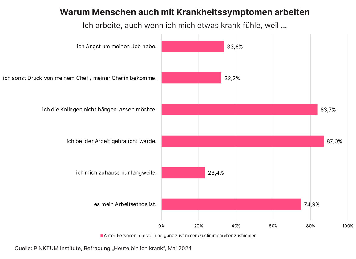 Arbeiten-mit-Krankheitssymptom-2024-PINKTUM