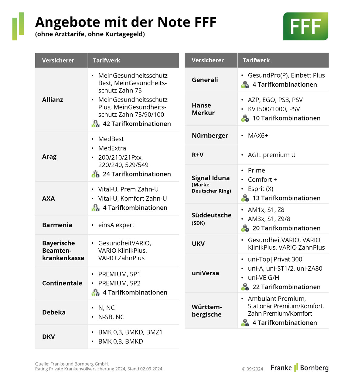 Krankenvoll-Versicherung-Rating-Update-Tarifangebote-FFF-3-2024-FuB