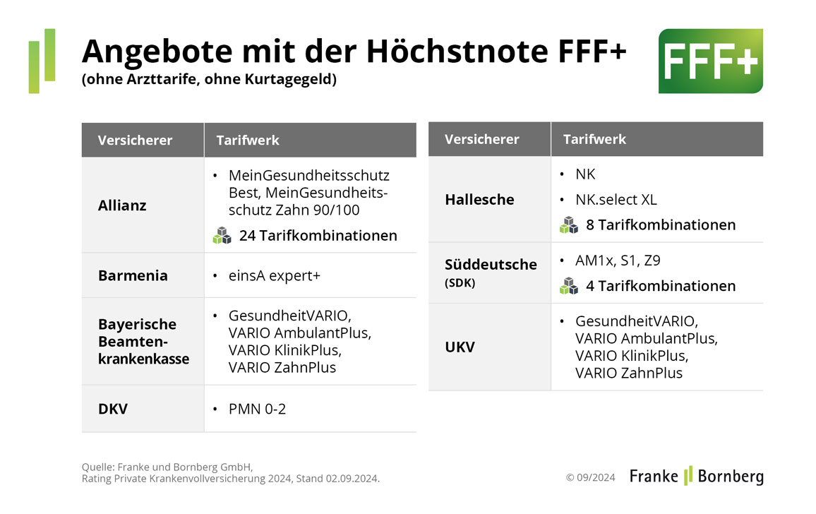 -Krankenvoll-Versicherung-Rating-Update-Tarifangebote-FFFplus-2-2024-FuB