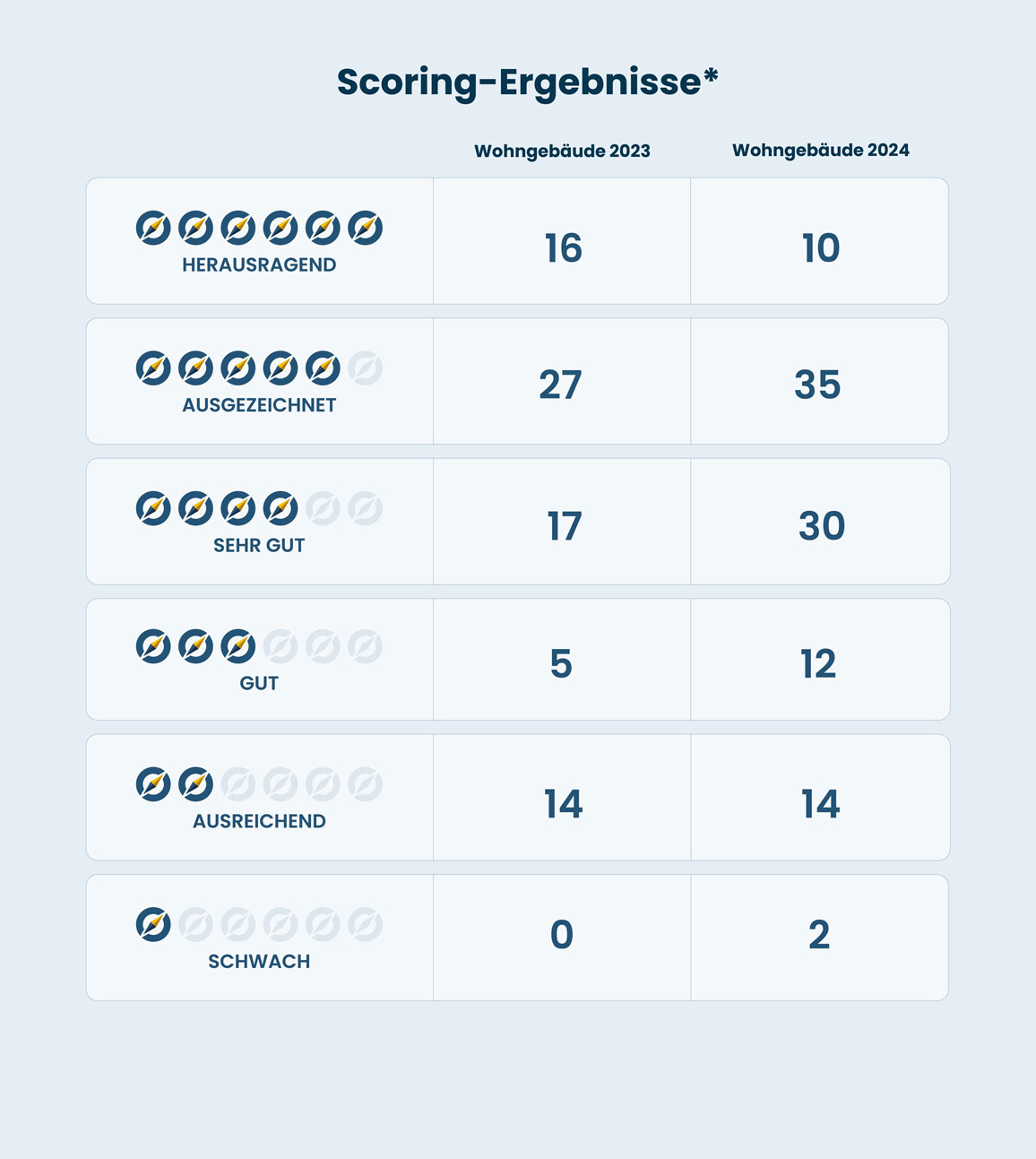 Wohngebaeude-Scoring-Ergebnisse-2024-Ascore