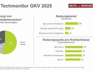 Gesamtstichprobe: 1.571 Personen zwischen 18 und 70 Jahren, GKV-Versicherte in Deutschland mit Internetzugang.
Repräsentativ quotiert nach Alter, Geschlecht, Bildung und GKV-Marktanteilen. Angaben in Prozentwerten