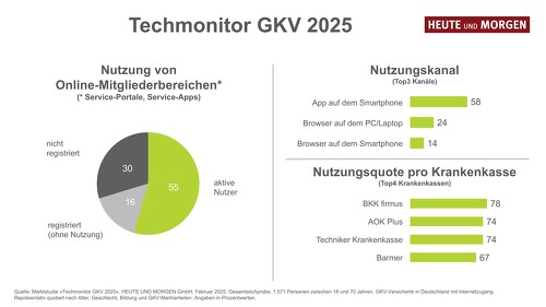 Gesamtstichprobe: 1.571 Personen zwischen 18 und 70 Jahren, GKV-Versicherte in Deutschland mit Internetzugang.
Repräsentativ quotiert nach Alter, Geschlecht, Bildung und GKV-Marktanteilen. Angaben in Prozentwerten