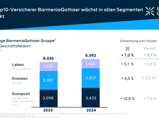 Beitragsstatistik 2024 BarmeniaGothaer