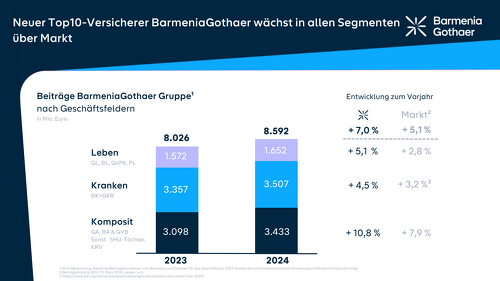Beitragsstatistik 2024 BarmeniaGothaer