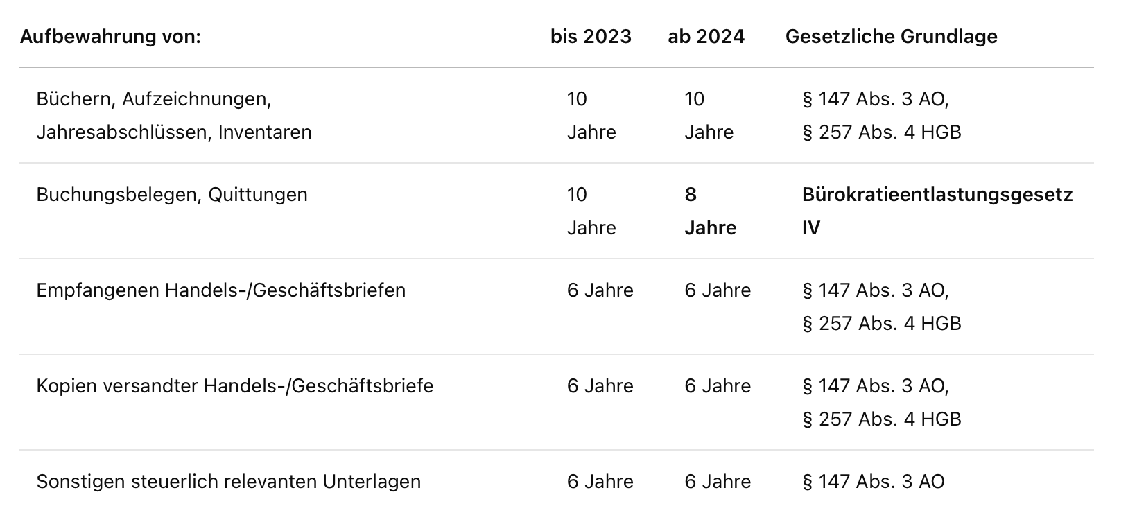 Aufbewahrungsfristen für Belege