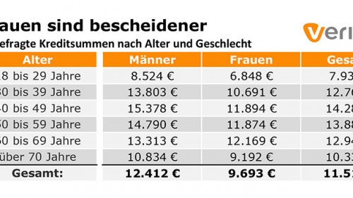 Frauen-sind-bescheidener-Tabelle-2017-verivox