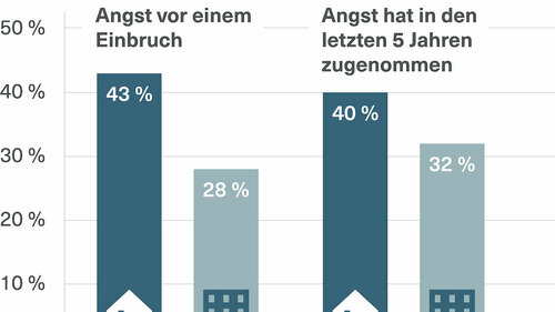 Angst-vor-Einbruechen-2017-2018-experten-netzwerk-GmbH