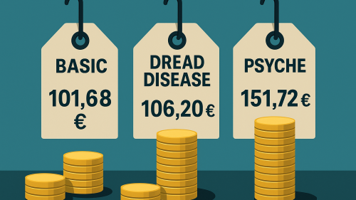 Zusatzbausteine wie Arbeitsunfähigkeit, Dread Disease oder Psyche-Schutz treiben die Prämien deutlich in die Höhe.