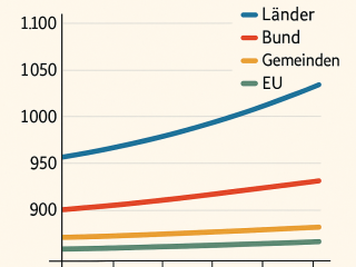 Steuereinnahmen steigen – Spielräume bleiben begrenzt