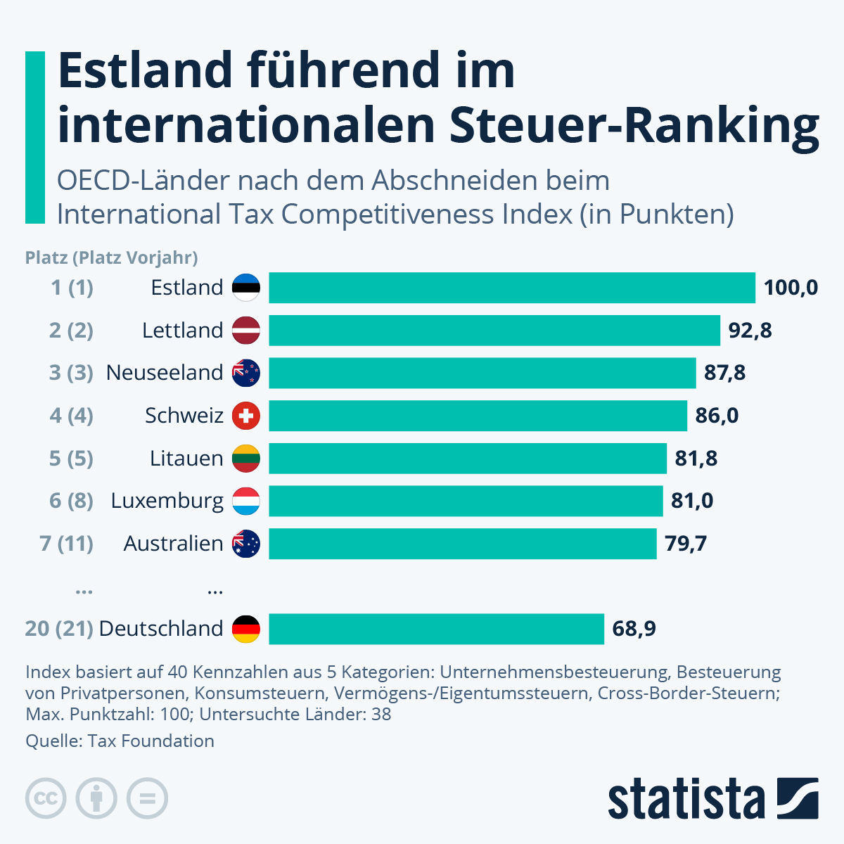 Wachstumsfreundlichkeit auf dem Prüfstand: Wo steht Deutschland steuerlich?