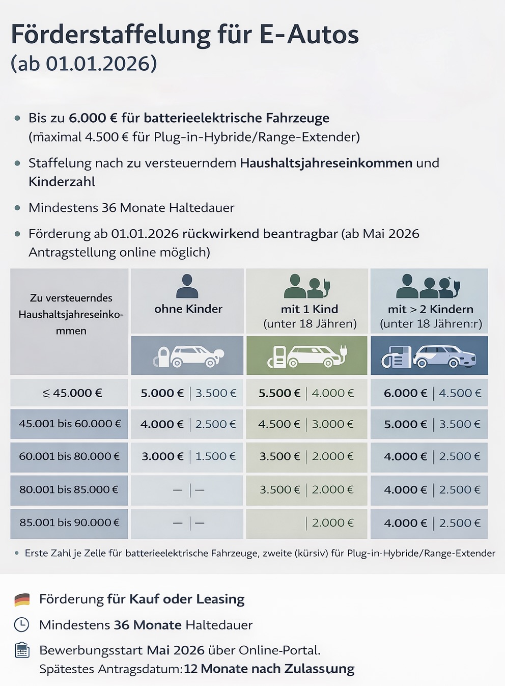 E-Auto-Förderung 2026: Staffelung, Bedingungen, Antrag – Die neue Struktur im Überblick 