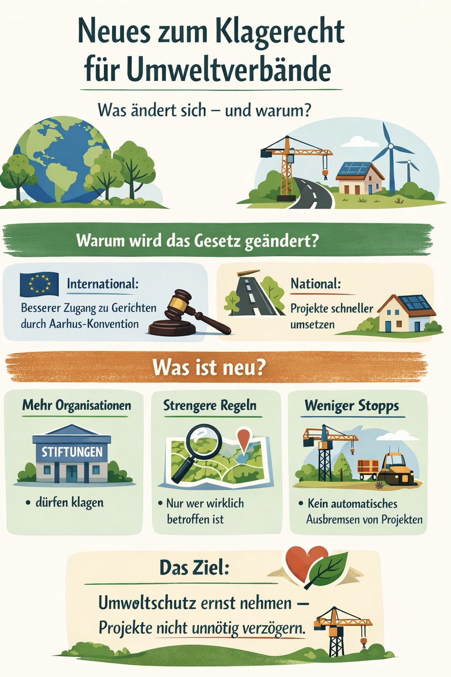 Gesetzentwurf zur Änderung des Umwelt-Rechtsbehelfsgesetzes beschlossen