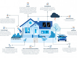 Die Bayerische definiert mit PrimeHome ein neues Gesamtkonzept für den Schutz des Zuhauses.