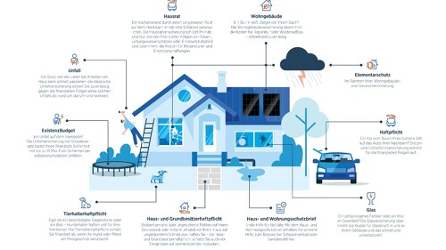 Die Bayerische definiert mit PrimeHome ein neues Gesamtkonzept für den Schutz des Zuhauses.