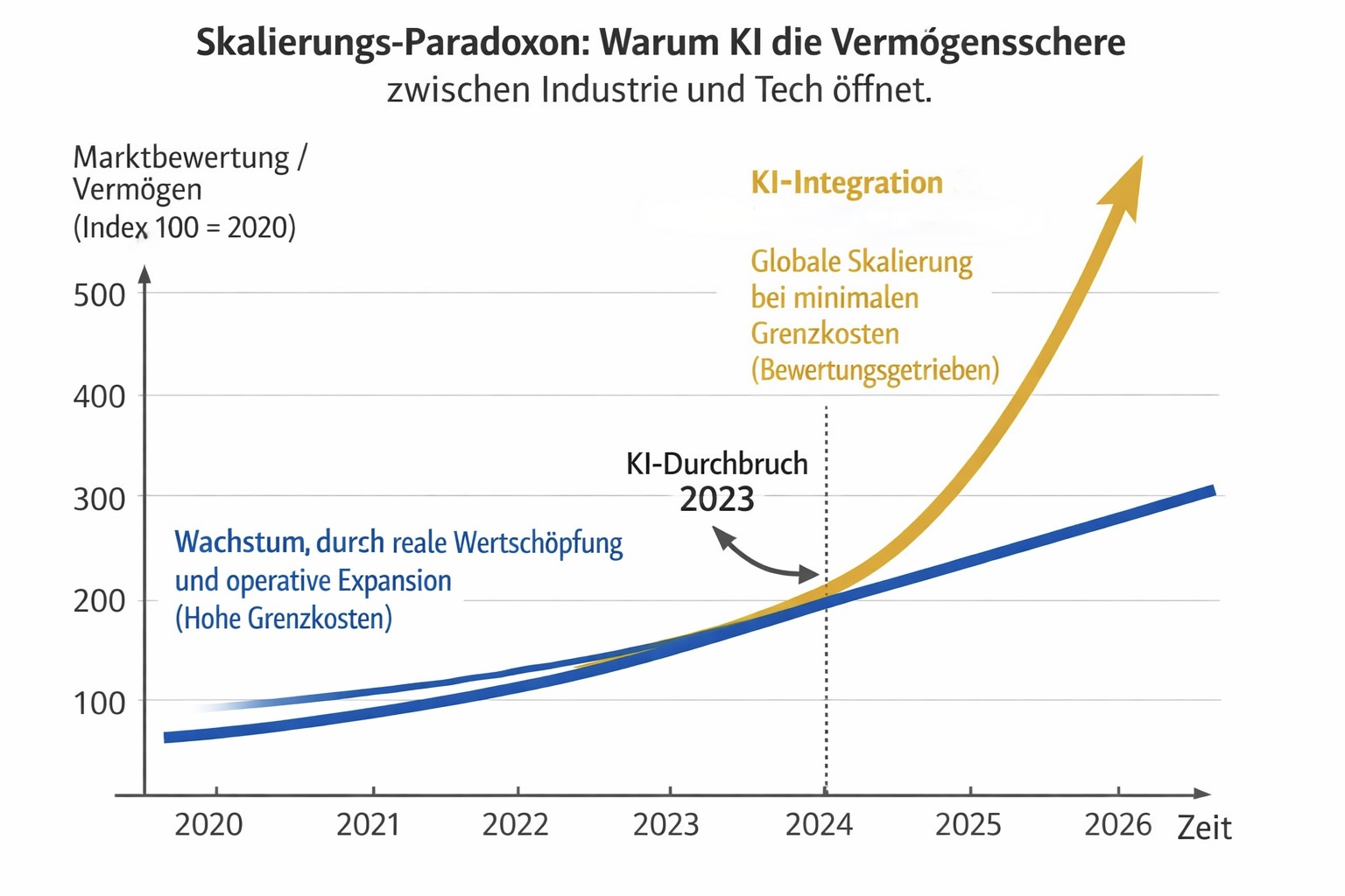 Skalierungs-Paradoxon: Warum KI die Vermögensschere zwischen Industrie und Tech öffnet