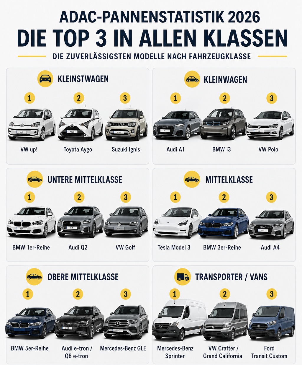 ADAC Pannenstatistik 2026: Weniger Defekte, mehr Pannen im Überblick