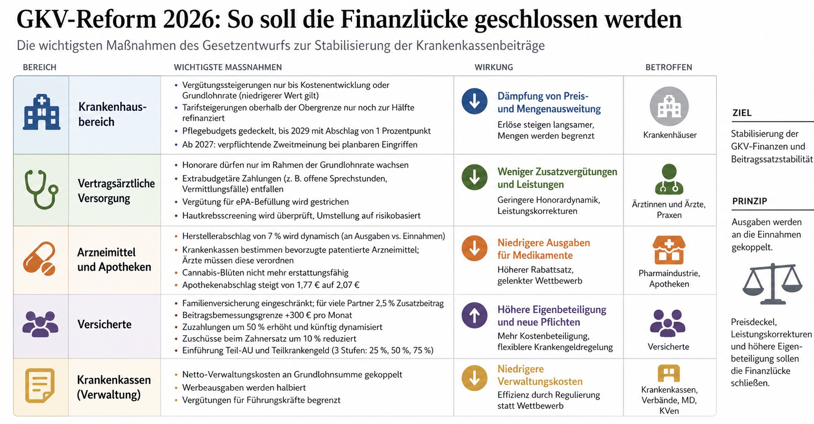 Preisdeckel, Kürzungen, mehr Eigenanteil: Die GKV-Reform verändert die Spielregeln im Gesundheitswesen grundlegend.
