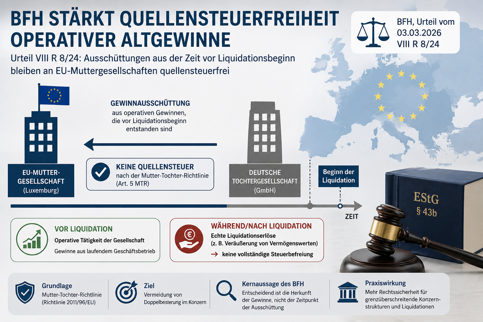 BFH stärkt Quellensteuerfreiheit operativer Altgewinne
