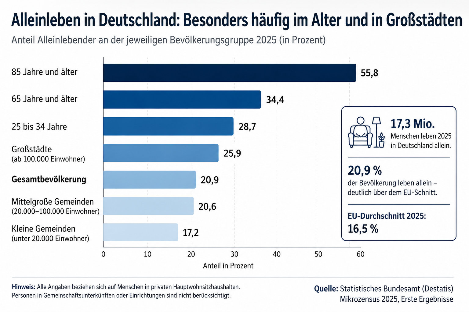 Mehr als 17 Millionen Menschen leben allein. Die wirtschaftliche Herausforderung liegt nicht in der Bevölkerungszahl, sondern in der wachsenden Zahl der Haushalte.