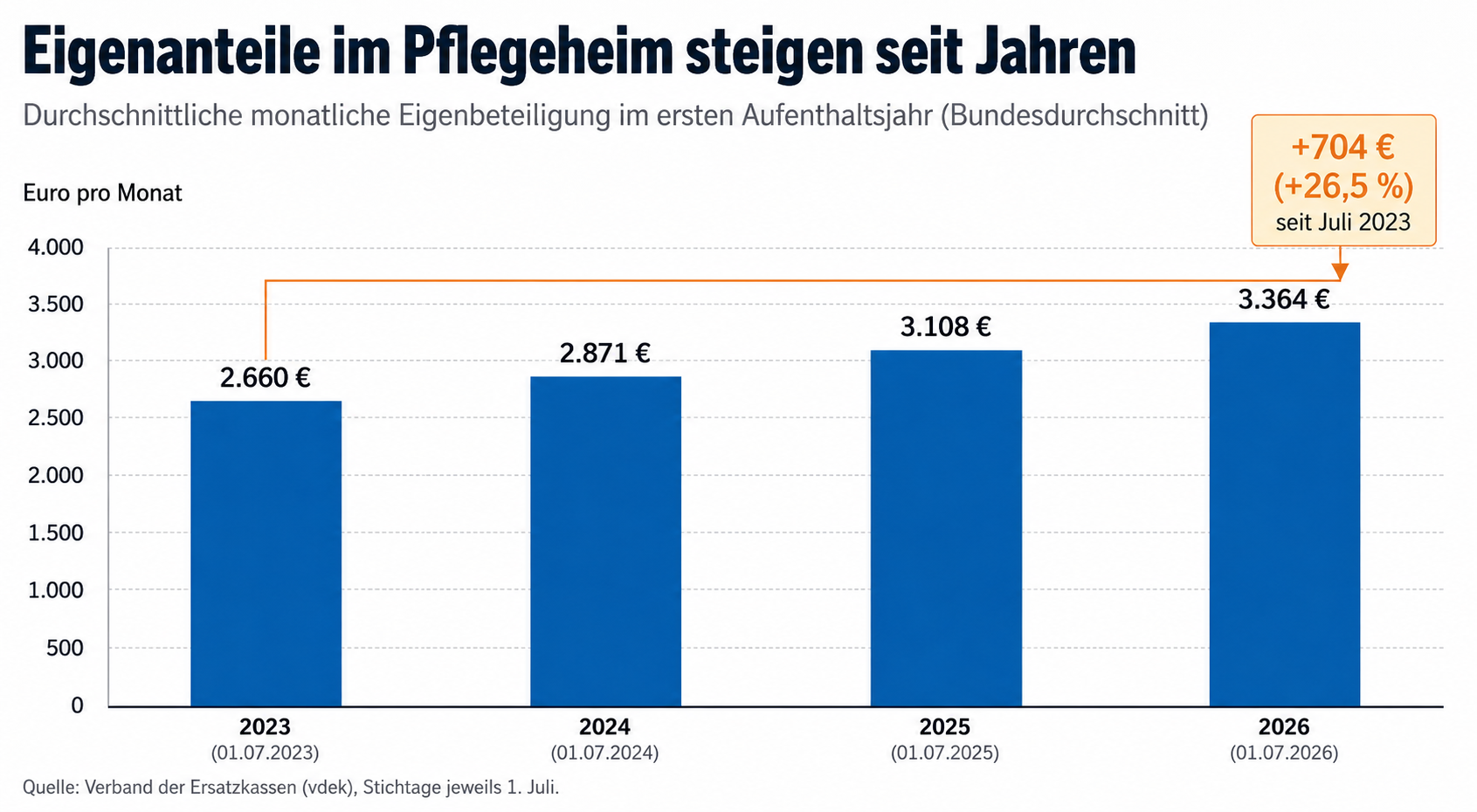 Kontinuierlicher Kostenanstieg: Die monatliche Eigenbeteiligung für Pflegeheimbewohner im ersten Aufenthaltsjahr ist seit Juli 2023 um 704 Euro bzw. 26,5 Prozent gestiegen – von 2.660 auf 3.364 Euro.