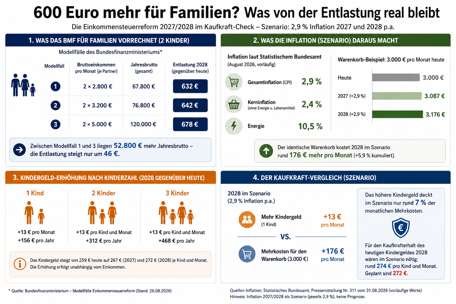 Die 600 Euro sind real als Entlastung, aber nicht automatisch als zusätzlicher Wohlstand. Der Unterschied entscheidet sich an der Kaufkraft. Wenn ein wachsender Teil der Steuerentlastung benötigt wird, um höhere Preise auszugleichen, gibt der Staat den Familien zwar mehr Geld – aber nicht im gleichen Maße mehr wirtschaftlichen Spielraum.