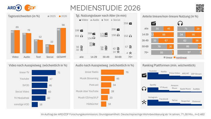 ARD/ZDF Medienstudie 2026